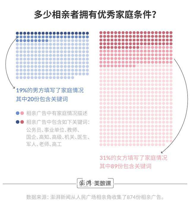 我们去了相亲角6次，收集了这874份征婚启事