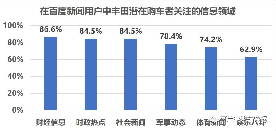 今日头条、一点资讯等新闻平台中的潜在购车用户最爱看什么？