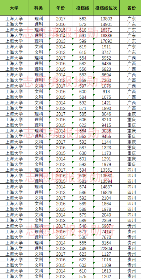 数据盘点:上海大学全国各省历年高考录取投档
