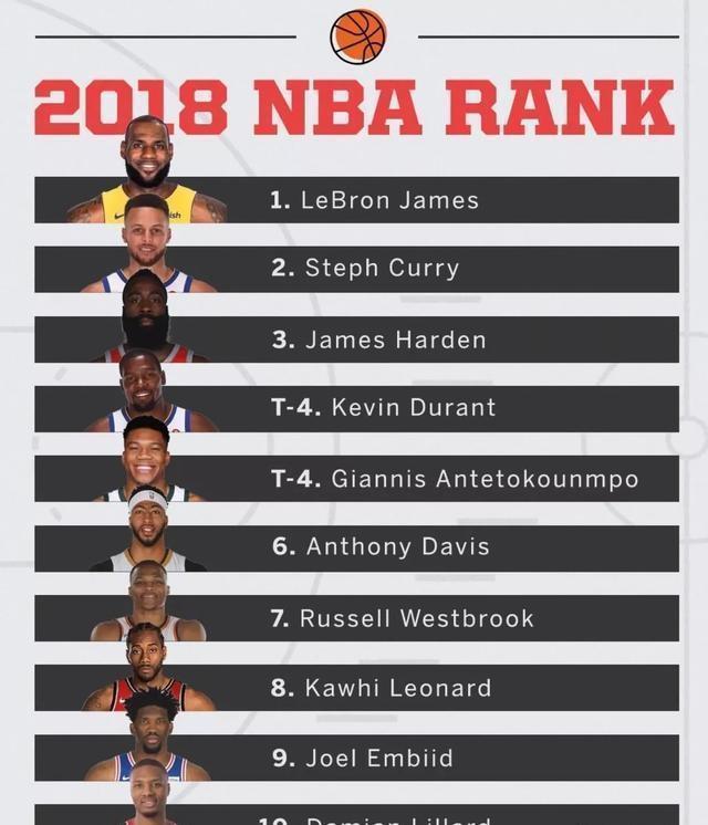 从NBA排名看争冠格局杜兰特成关键变量