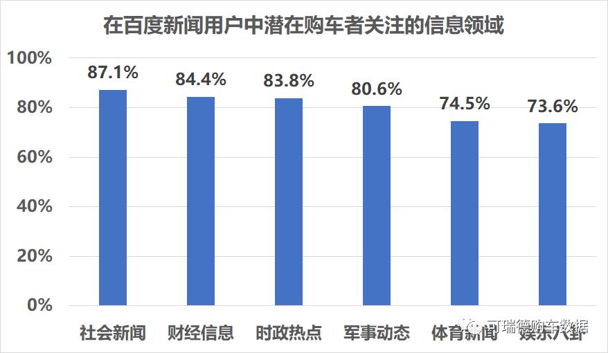 今日头条、一点资讯等新闻平台中的潜在购车用户最爱看什么？