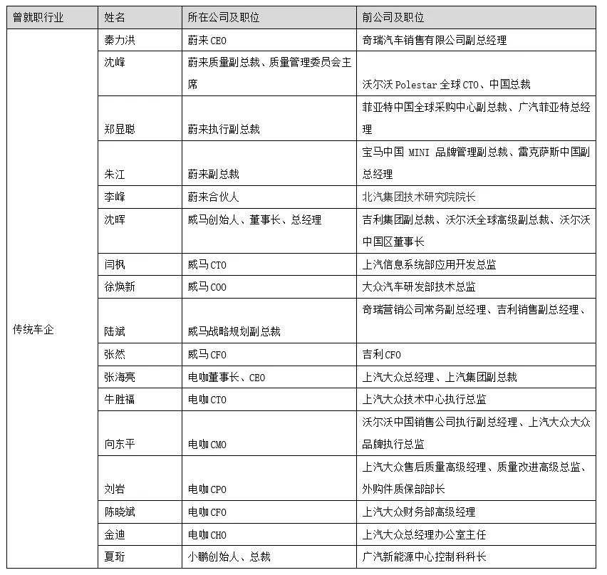 别以为新造车势力是菜鸟，七成高管是老手