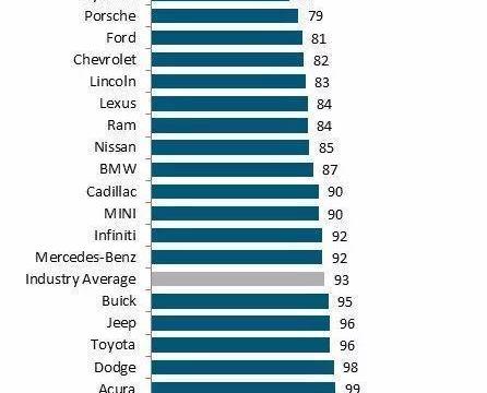想买到没毛病的新车？看看这10个牌子吧，前三名出人意料！