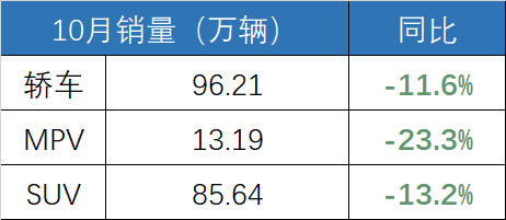 10月汽车销量排行榜都在这！车市凉了，能逆袭的就这几款！