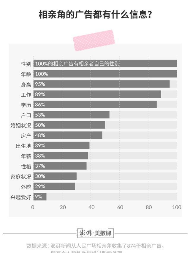我们去了相亲角6次，收集了这874份征婚启事