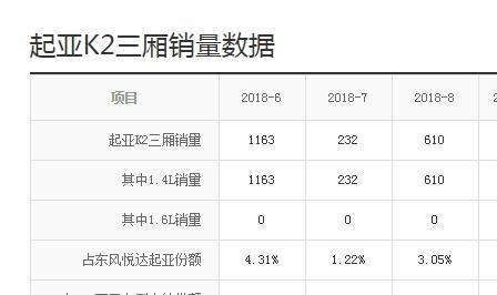 又一韩系车倒下，战斗民族销量冠军，国内每月才卖200台