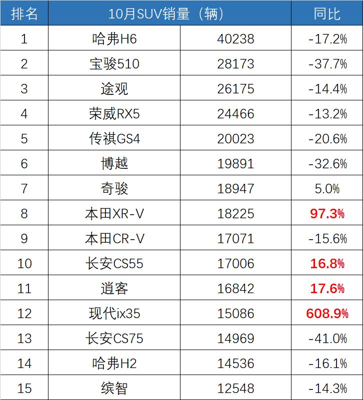 10月汽车销量排行榜都在这！车市凉了，能逆袭的就这几款！