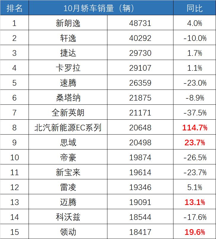 10月汽车销量排行榜都在这！车市凉了，能逆袭的就这几款！