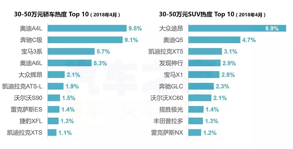 跟着买错不了，看看四月份购车热度榜单，总有一款你喜欢！