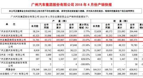 广汽集团4月销量达16.4万辆 广汽传祺增幅明显