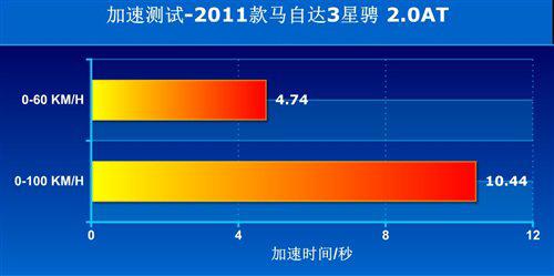 长安马自达马自达3星骋加速时间怎么样