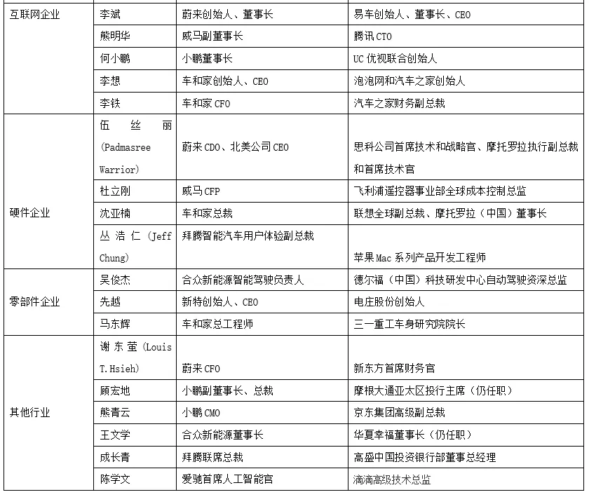 别以为新造车势力是菜鸟，七成高管是老手