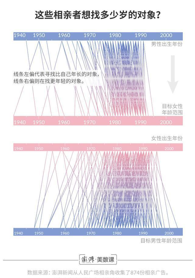 我们去了相亲角6次，收集了这874份征婚启事