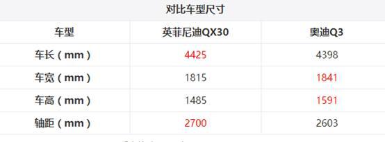 英菲尼迪QX30对阵奥迪Q3，你会选择谁？