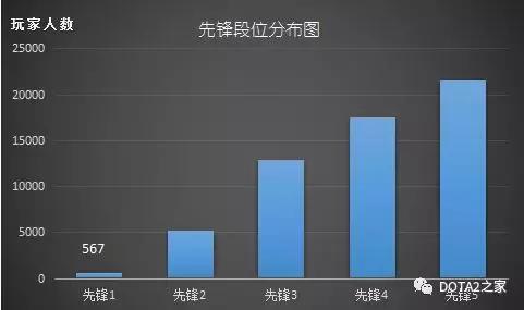 DOTA2天梯玩家分布:先锋一濒危,仅500余人