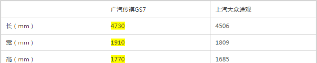 汽车相对论 广汽传祺GS7 VS 上汽大众途观