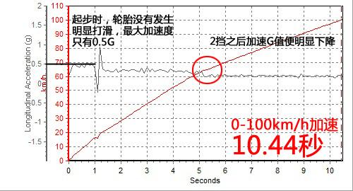 长安马自达马自达3星骋加速时间怎么样