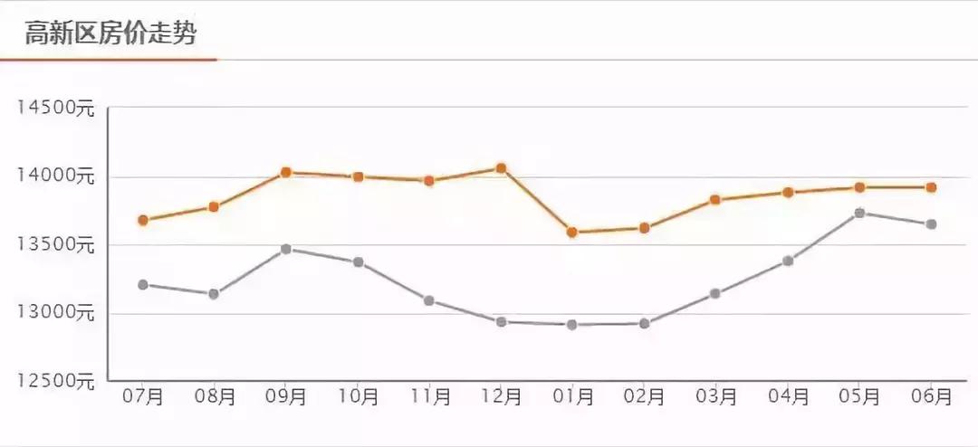 郑州最新房价出炉! 2018过去一半, 看看你家房