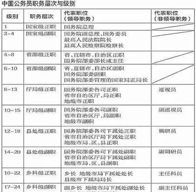 公务员级别如何划分?看看你是哪一级?