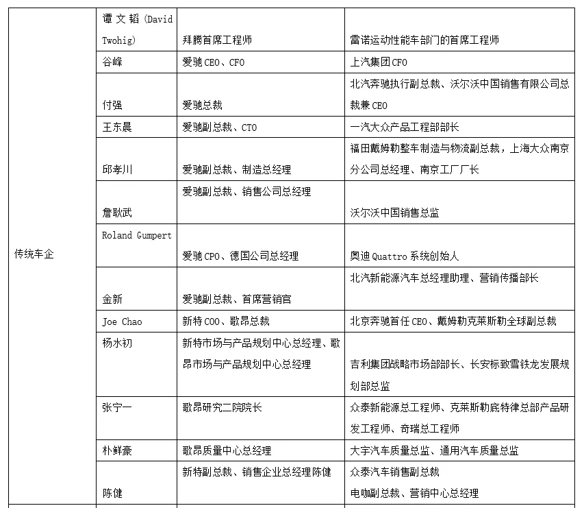 别以为新造车势力是菜鸟，七成高管是老手