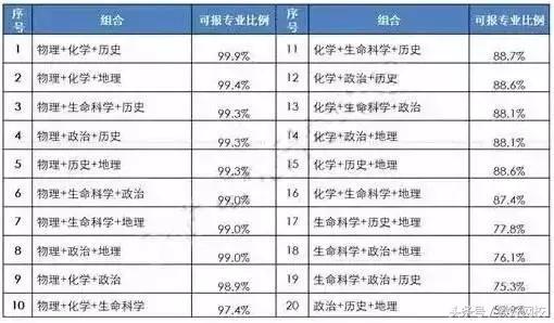 新高考3+3怎么选 最佳搭配方式