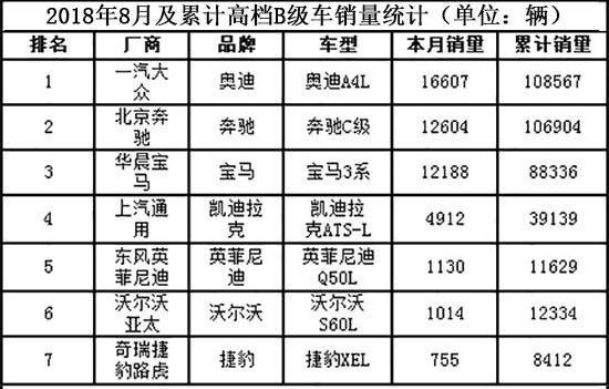 总算没白等！车标迷倒一片，8月卖出16607台，高速稳如牛仅22万起