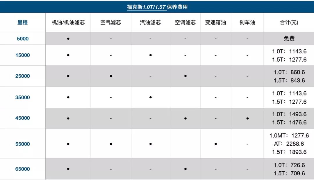 热门家轿养车得花多少钱？看完你再决定买涡轮增压还是自然吸气