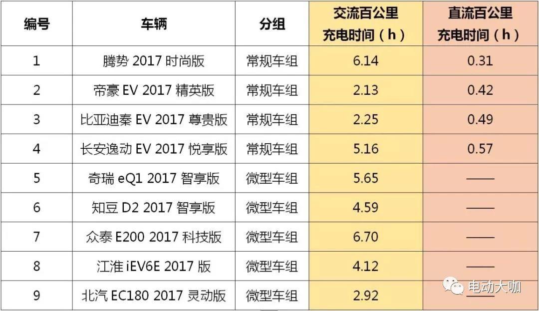 中汽研2018年首批电动汽车测评结果出炉 风神E70夺最高分？