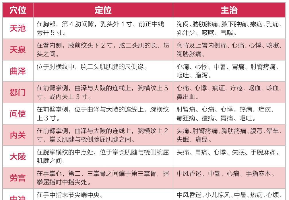 手厥阴心包经是为心脑血管保驾护航, 包治心