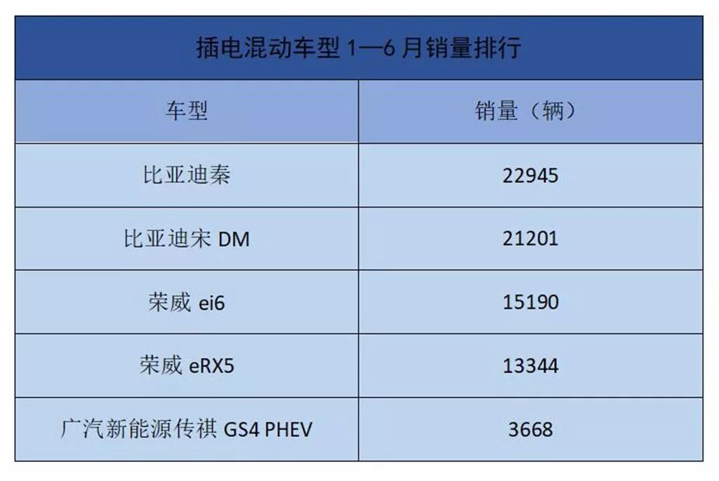 上半年插混乘用车销量近10万辆  TA竟占了半壁江山？