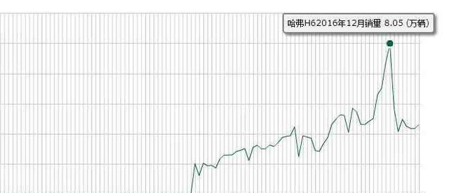 月销80000的哈弗H6质量好吗？来听真实车主的声音！