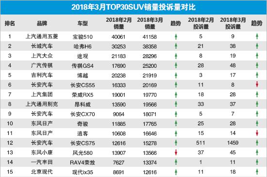 2018年3月TOP30 SUV销量投诉量对应点评