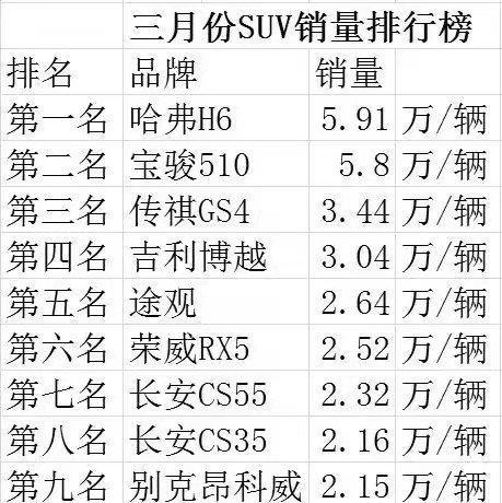 三月份SUV销量排行榜！前十名被国产车霸占了8位！第一才是神车