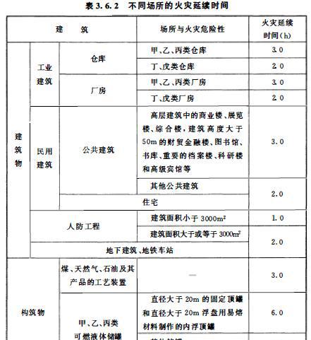 注册消防工程师必考:消防用水量计算