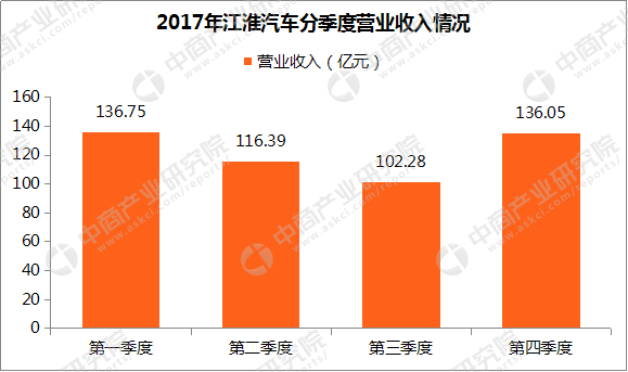 报告期内,江淮汽车销量下降,营业收入,净利润双双下滑.