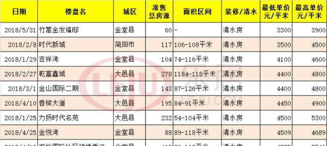 辣眼睛!2018成都最贵楼盘和最便宜楼盘出炉
