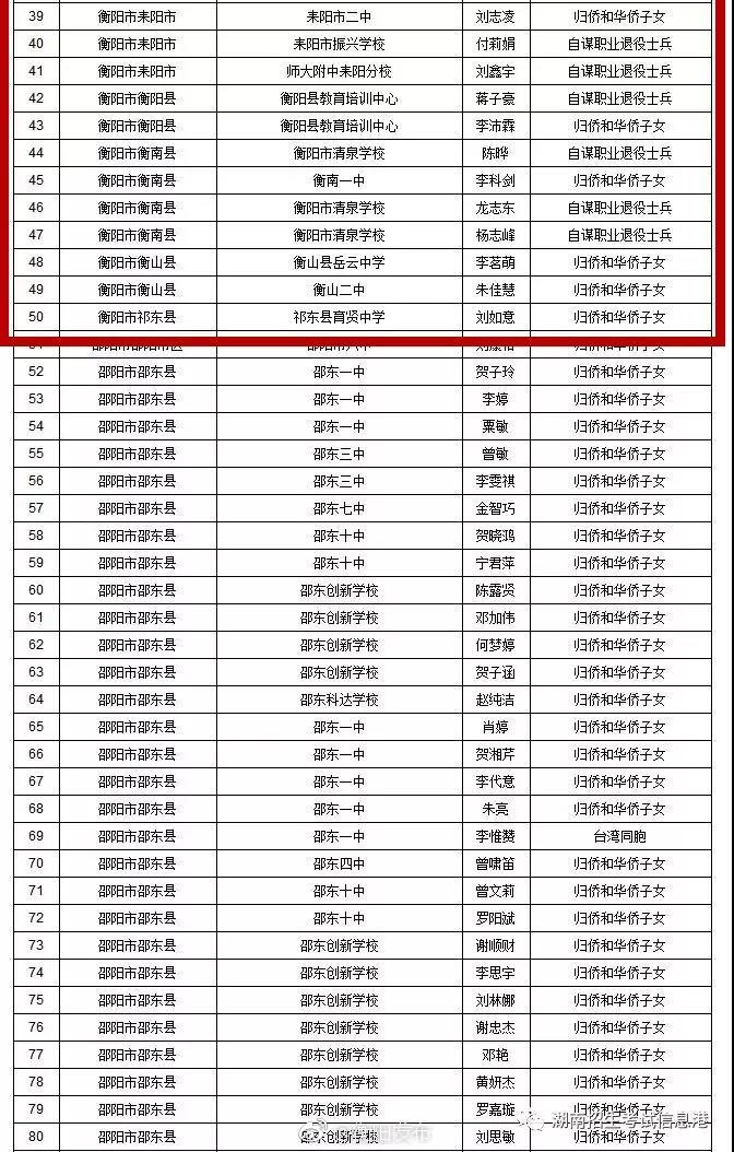 湖南省公布2018年高考加分考生名单,衡阳有1