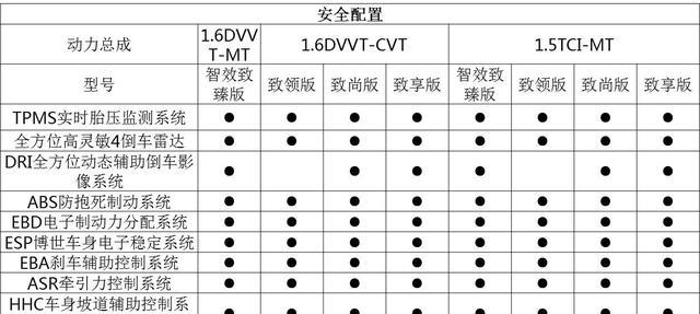 诚意十足 新艾瑞泽7/艾瑞泽7e主要配置曝光