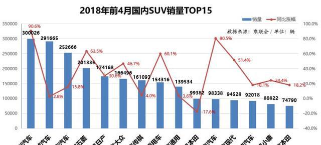 1-4月SUV销量破30万、同比大增90.6%！吉利力压长城成SUV销冠