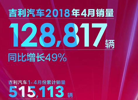 1-4月SUV销量破30万、同比大增90.6%！吉利力压长城成SUV销冠