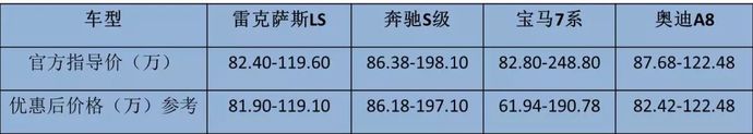 雷克萨斯旗舰轿车官降67万，奔驰S级和宝马7系怕了吗？