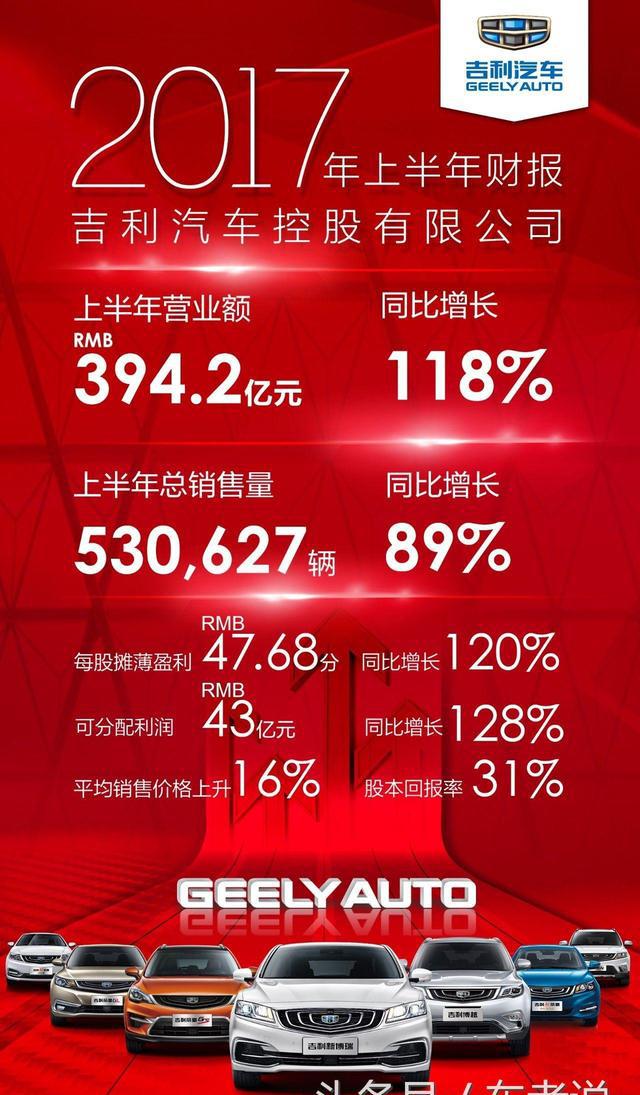 吉利半年销量增长89%、营业额暴增118%，长安长城怕不怕