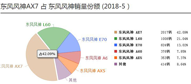 东风风神AX7 “头牌”月销仅2千辆全因质量差