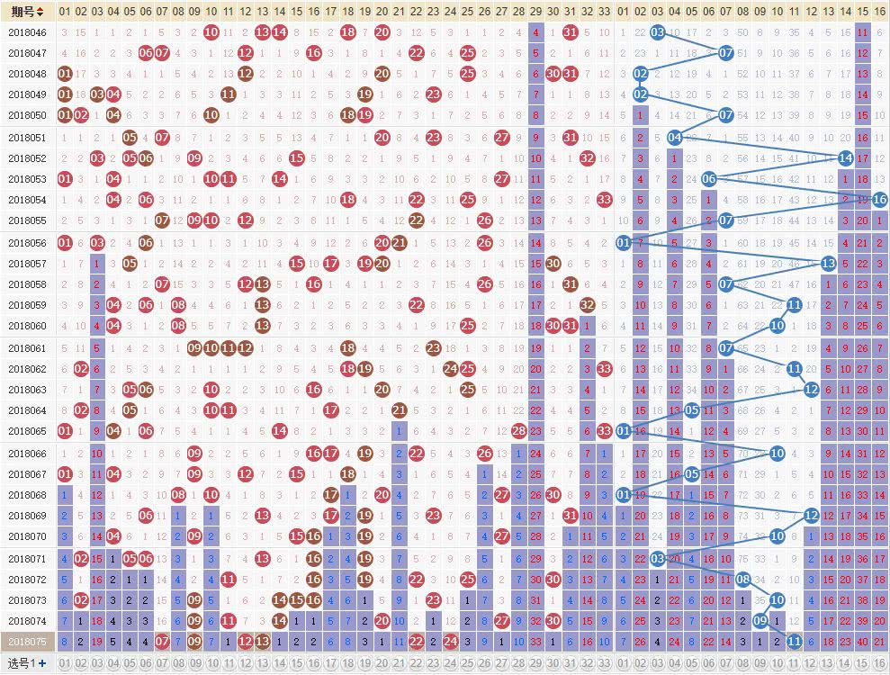 双色球走势图分析预测2018076期更新