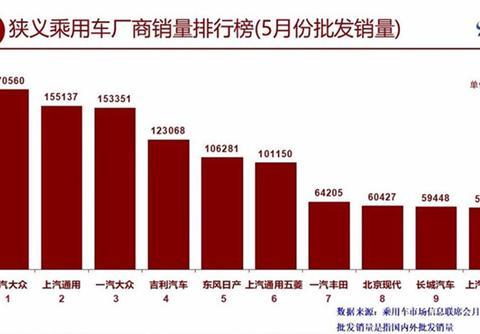 5个月SUV卖了37万辆，吉利蝉联SUV销冠！长城被甩在后面
