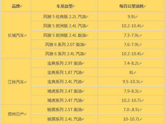 谁是回本利器？销量冠亚军皮卡用车成本对比