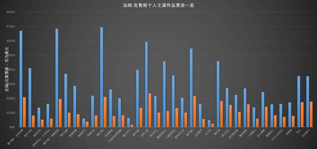百亿美金！汤姆克鲁斯个人主演电影全球票房新纪录！