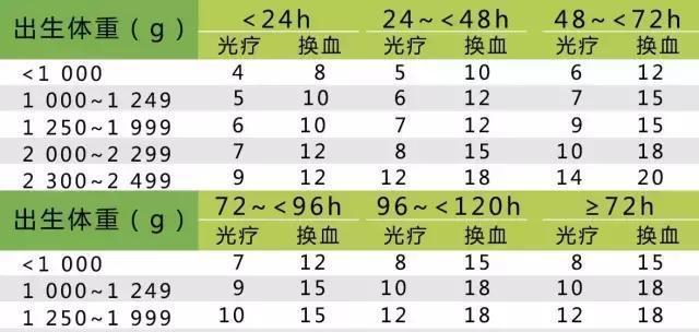 宝宝黄疸值多少要照蓝光? 这些指标家长要心里