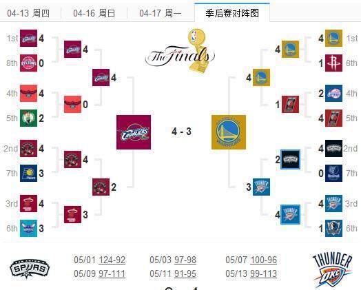 17年NBA季后赛对阵图与16年有什么不同,你猜