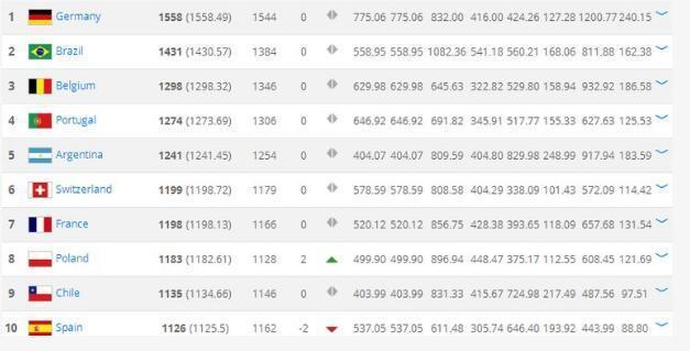 能否重返巅峰?2018世界杯西班牙斗新王